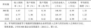 表5 2011年中国企业500强所有制经济效益与效率
