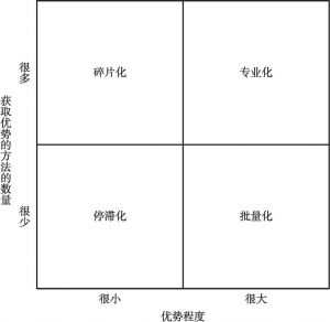 图11-1 BCG竞争环境矩阵