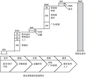 图11-2 麦肯锡商业系统