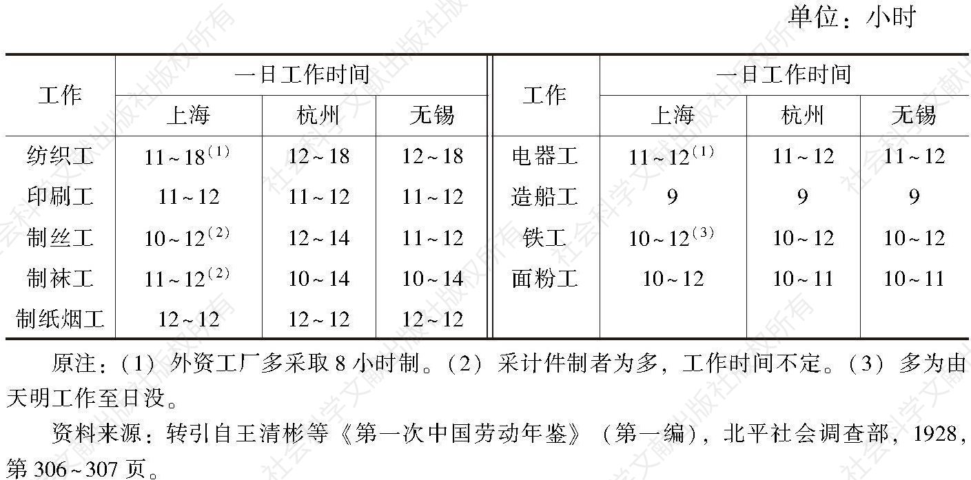 表1-1-5 上海、杭州、无锡工厂工作时间（1925年）