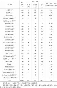 表1-1-10 沪江大学教授兰孙所调查的各地工厂灾害工人人数及比例（1928年）