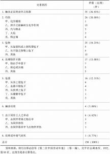 表1-1-11 沪江大学教授兰孙所调查的工厂灾害原因统计（1928年）