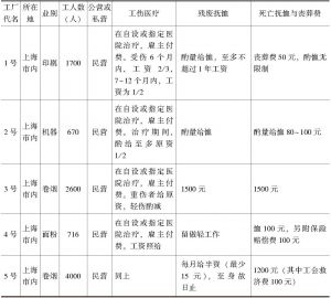 表5-1-5 吴至信所调查的35厂工人工伤保障待遇（1937年）