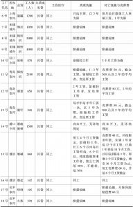 表5-1-5 吴至信所调查的35厂工人工伤保障待遇（1937年）-续表1