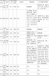 表5-1-5 吴至信所调查的35厂工人工伤保障待遇（1937年）-续表2