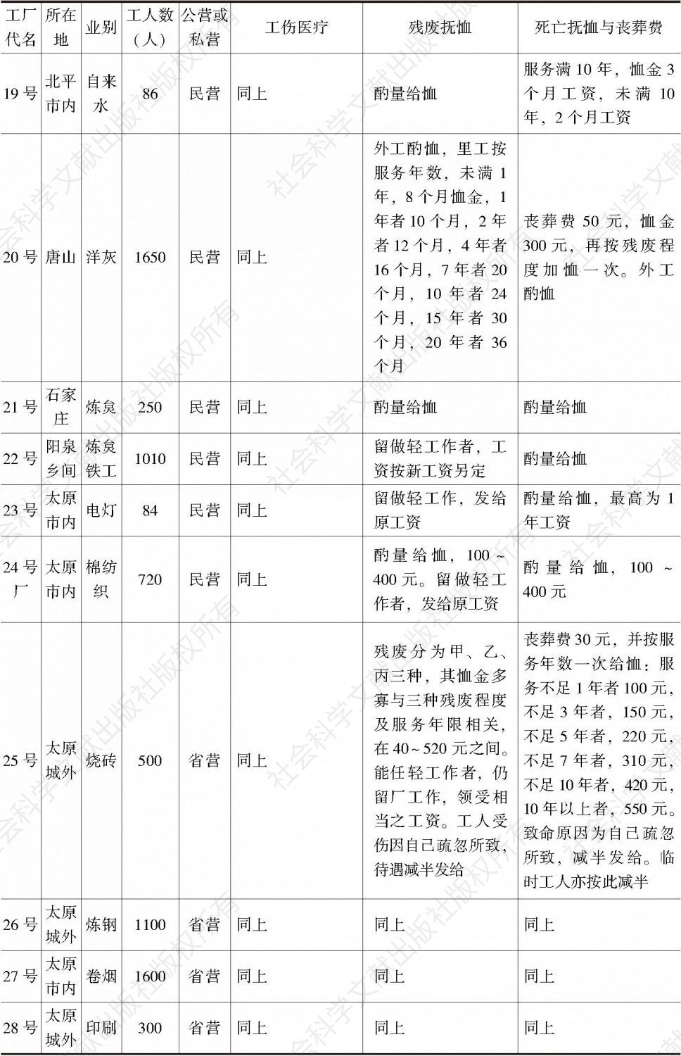 表5-1-5 吴至信所调查的35厂工人工伤保障待遇（1937年）-续表2