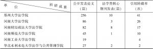 表4 2017年河南省各高校法学院部分科研成果统计