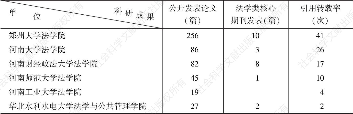 表4 2017年河南省各高校法学院部分科研成果统计