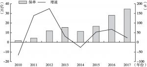 图1 2010～2017年河南省农业保险保费及增速情况
