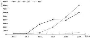 图3 2012～2017年场内ABS市场三种产品的发行规模走势