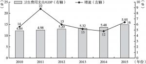图1 中国卫生费用支出占GDP比重与增速