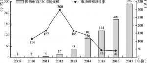 图5 2009～2017年中国医药电商B2C市场规模
