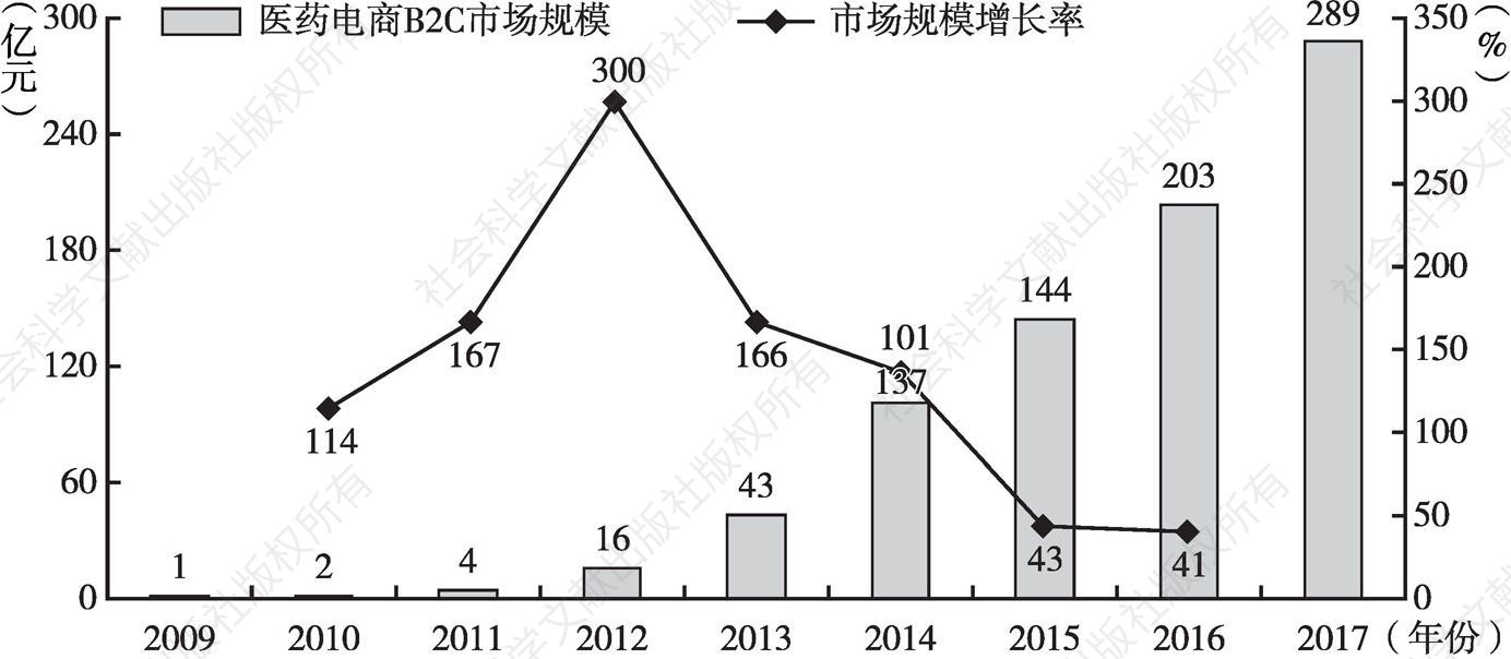 图5 2009～2017年中国医药电商B2C市场规模