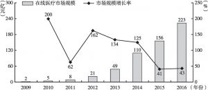 图6 2009～2016年中国在线医疗市场规模