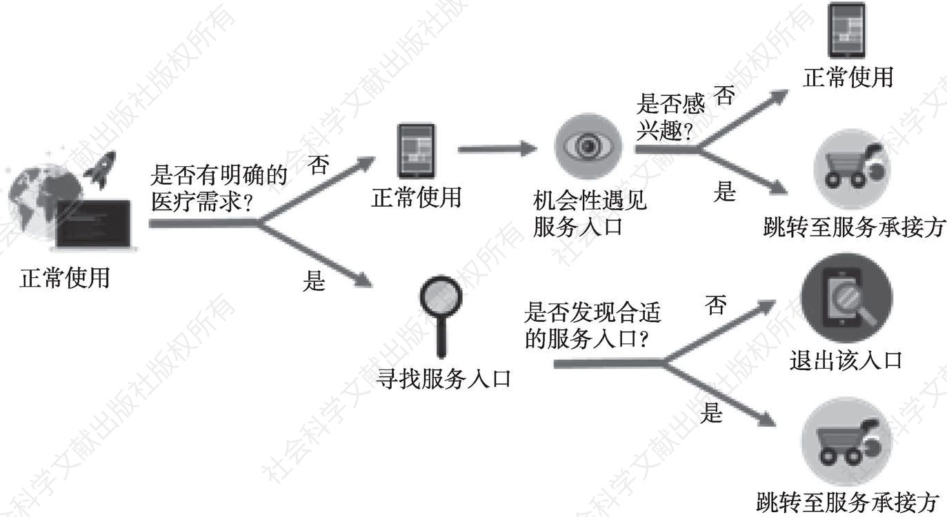 图7 泛流量入口的用户路径