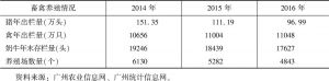 表1 2014～2016年广州市畜禽养殖情况