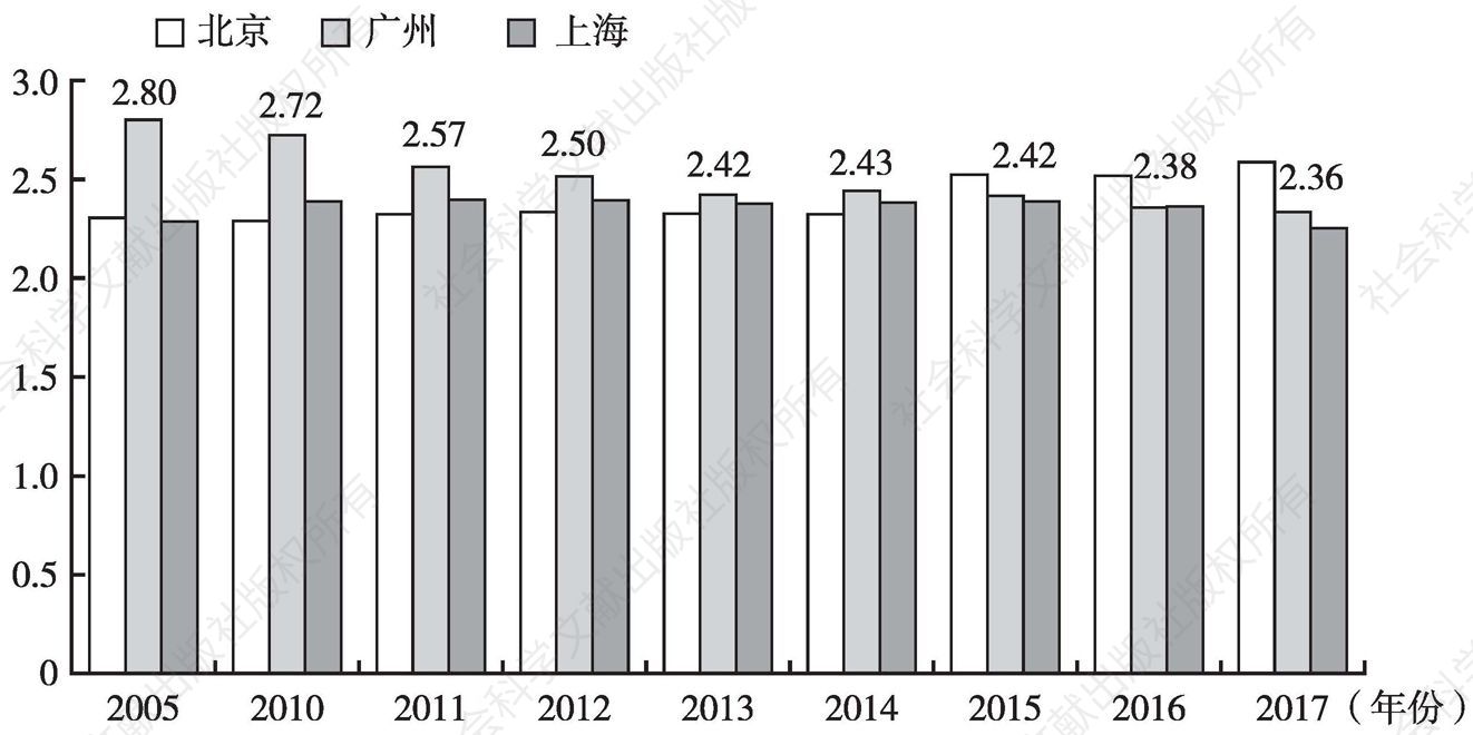 图2 2005～2017年广州与北京、上海城乡居民人均可支配收入比