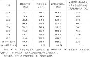 表2 2010～2018年农村经济主要发展指标