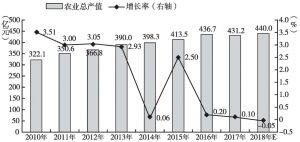 图3 2010～2018年广州农业总产值及其增长情况