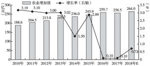 图4 2010～2018年广州农业增加值及其增长情况