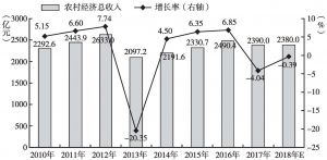 图5 2010～2018年广州农村经济总收入及其增长情况