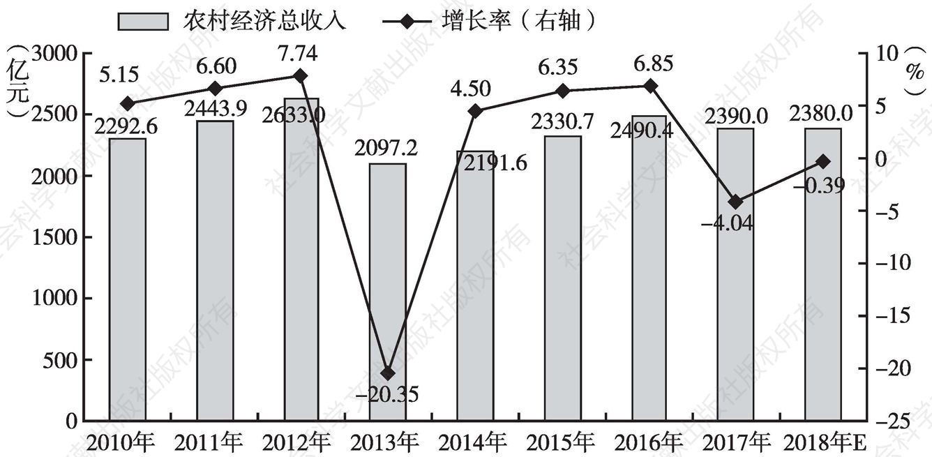 图5 2010～2018年广州农村经济总收入及其增长情况