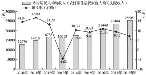 图6 2010～2018年广州农村居民人均纯收入（农村常住居民家庭人均可支配收入）及其增长情况