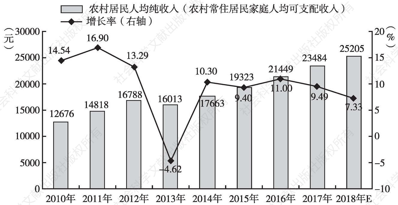 图6 2010～2018年广州农村居民人均纯收入（农村常住居民家庭人均可支配收入）及其增长情况