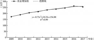 图8 2009～2017年广州农业增加值及拟合曲线