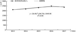 图9 2013～2017年广州农村经济总收入及拟合曲线