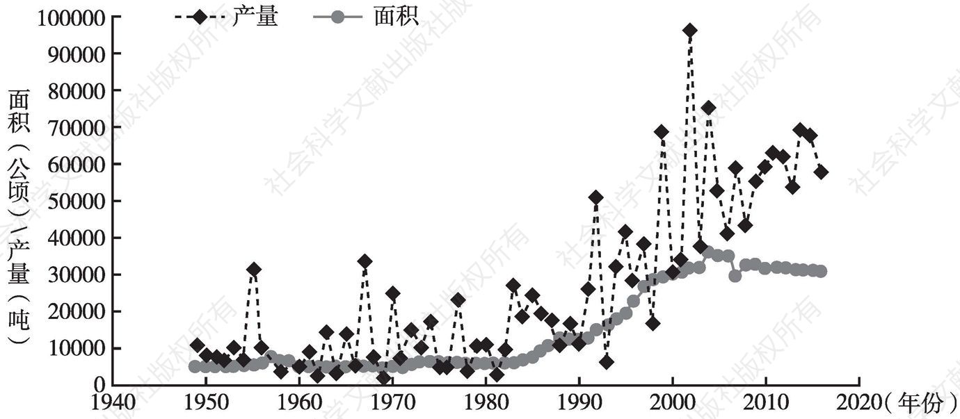 图3 广州市历年荔枝种植面积及产量的变化