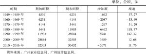 表2 1949～2016年不同时段广州市荔枝种植面积增长情况
