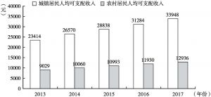 图2 近年湖南城乡居民人均可支配收入比较