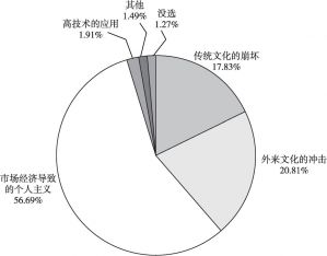 图1 对现代中国社会伦理关系和道德风尚造成最大负面影响的因素（2007江苏）
