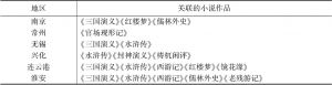表1 古典小说名著与江苏省的关联度概况