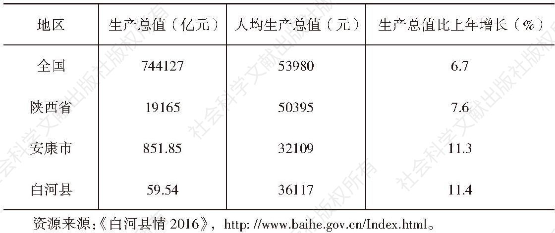 表1-1 2016年白河县生产总值及比较