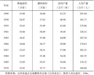 表1-3 1949～1970年白河县粮食作物面积及产量