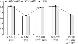 图6-1 2005～2007年均衡性转移支付供给效率改进对比