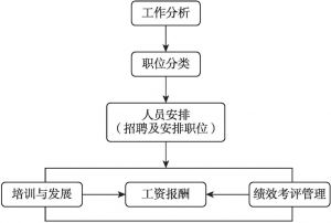 图1 人事管理流程及功能结构