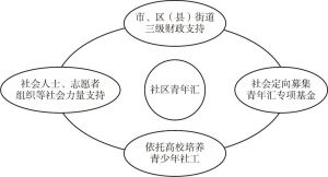 图2 北京青年汇的组织资源