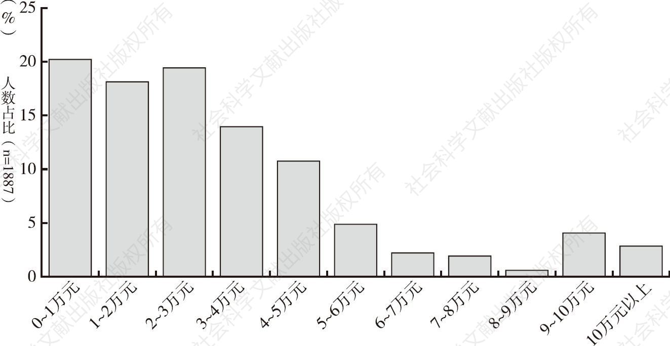 图4 新生代农民工2015年收入分布