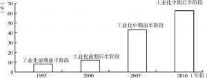 图8-1 中国工业化阶段的历时性变动