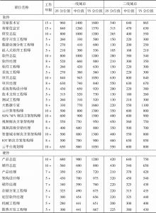 表15 高科技行业-信息与通信技术薪酬