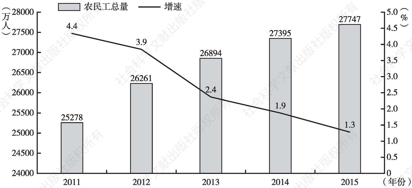 图4 2011～2015年农民工总量及增速