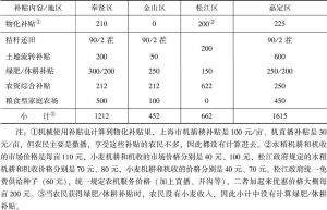 表4-2 上海市四个区粮食生产补贴类型与金额