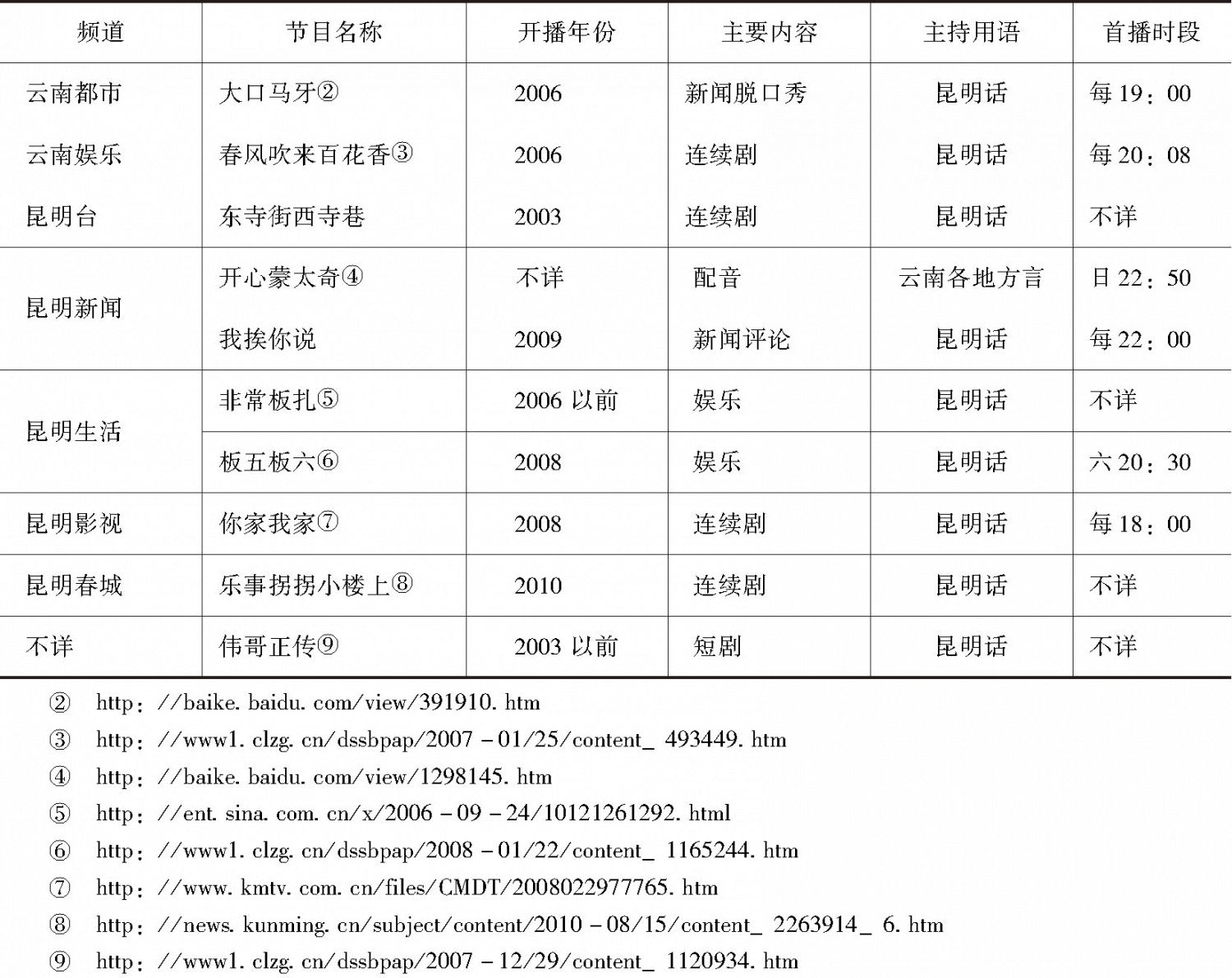 表5 云南