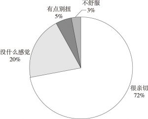 图2 青少年对上海话的认同感调查