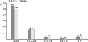 图4 一般市民对上海话和普通话的认同感调查