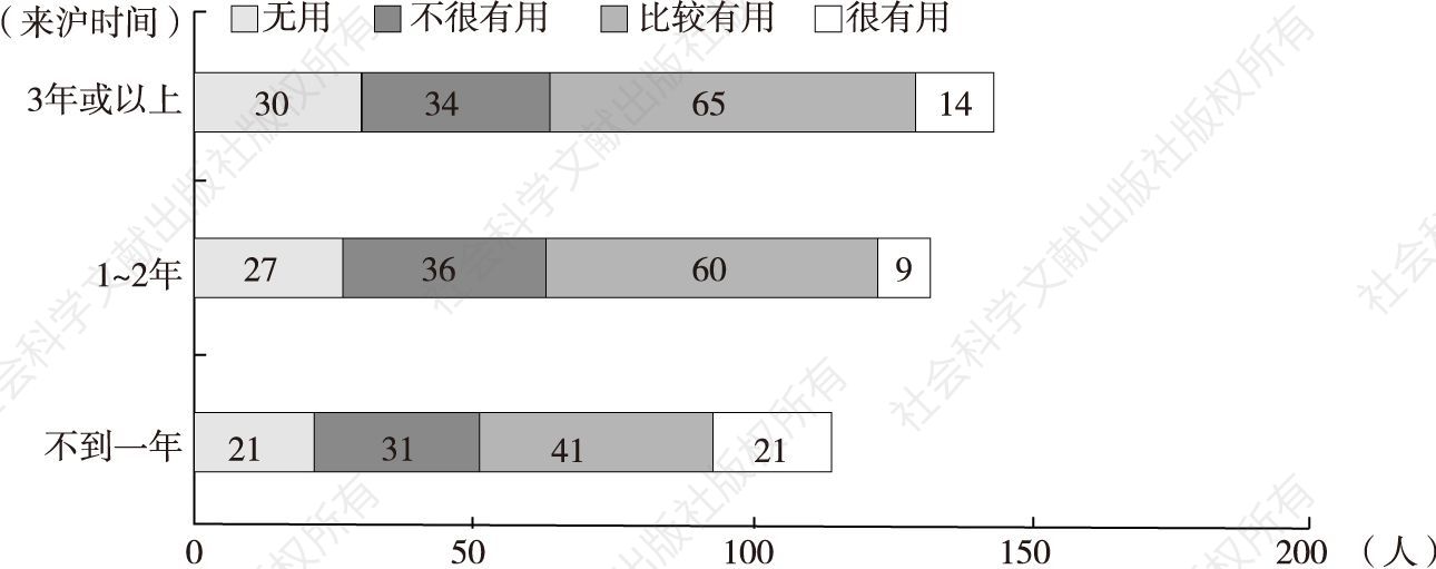 图6 在沪外来大学生对上海话实用性的评价
