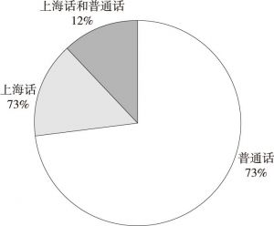 图7 专业技术移民对普通话与上海话的认同度